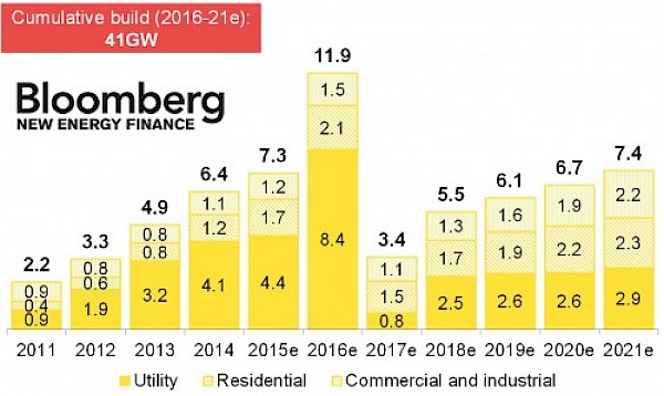 U.S. solar PV with no extension of tax credits for solar, 2011-21e (GW) (graphic source: SolarPowerWorld)