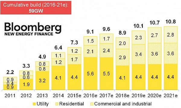 U.S. solar installation forecast with five-year phase out of tax credit, 2011-21e (GW) (graphic source: SolarPowerWorld)