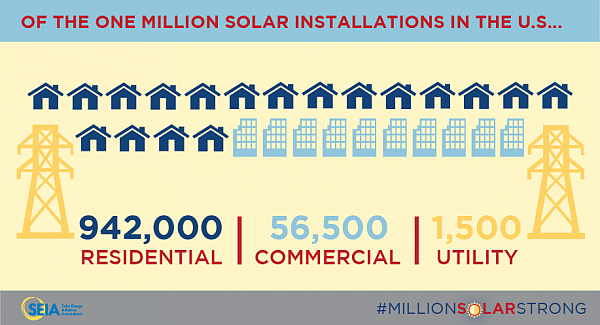 U.S. Solar PV Installations Hit One Million