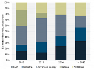 Who Is Leading the Race for Advanced Energy’s PV Inverter Market Share?
