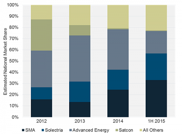 FIGURE: U.S. Non-Residential Inverter Suppliers, 2012-1H 2015; Source: GTM Research Q3 2015 U.S. PV Leaderboard
