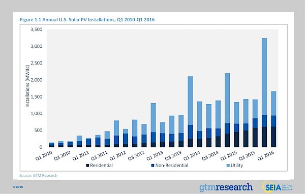 Quarterly U.S. PV Installations, 2010-2016